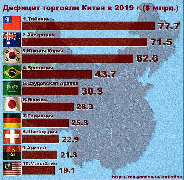 Дефицит торговли Китая в 2019 году