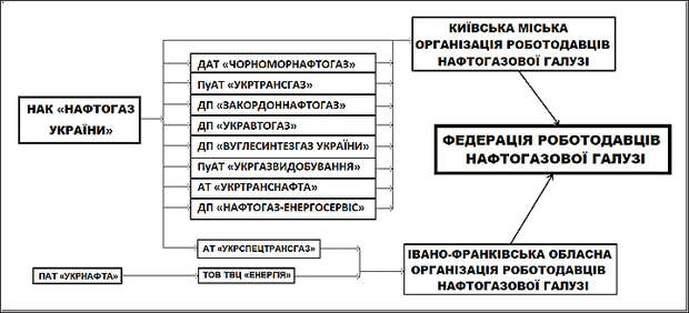 СВЯЗЬ "НАФТОГАЗА УКРАИНЫ" И "ФЕДЕРАЦИИ РАБОТОДАТЕЛЕЙ НЕФТЕГАЗОВОЙ ОТРАСЛИ". ИСТОЧНИК: "СТРАНА"