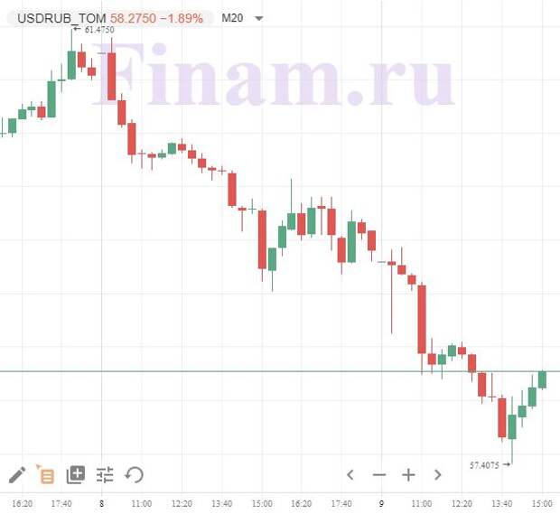 Заседание цб по ставке календарь. Динамика доллара. Динамика валютного курса рубля. Ставка ФРС динамика. Доллары в рубли.