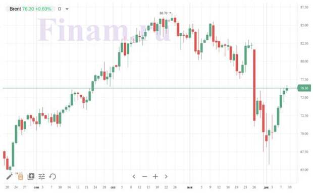 нефть Brent