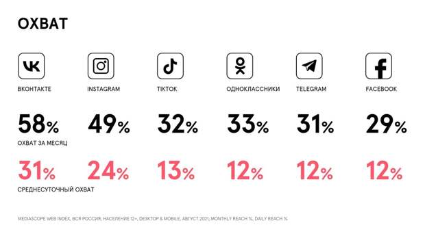 Статистика социальных сетей в России