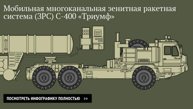 Мобильная многоканальная зенитная ракетная система (ЗРС) С-400 «Триумф»
