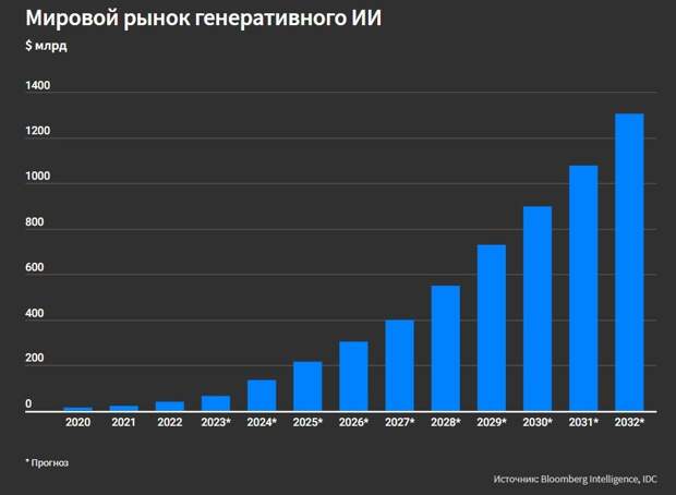 Генеративный ИИ — это тип системы искусственного интеллекта, способной генерировать текст, изображения или другие медиаданные