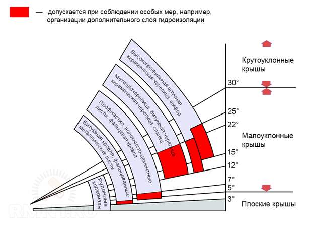 Уклон крыши и кровельные материалы