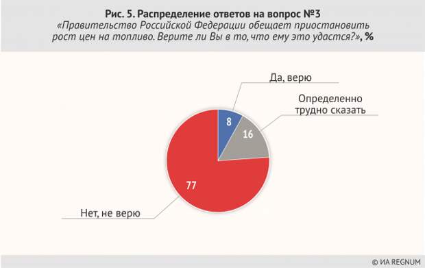 Распределение ответов на вопрос №3:«Правительство Российской Федерации обещает приостановить рост цен на топливо. Верите ли Вы в то, что ему это удастся?», %