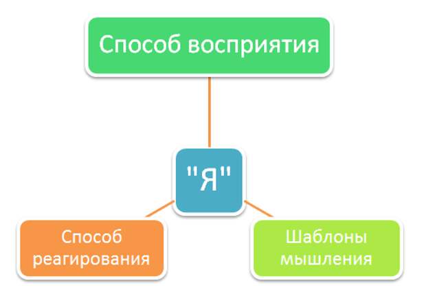 Инструменты нашего "Я" - конструктор реальности