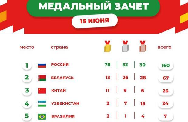 Красавцы. На играх БРИКС у России 160 медалей за три дня.