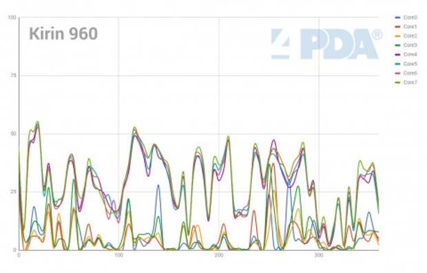 Правда или нет: много ядер смартфону не нужно