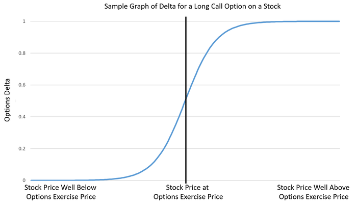 Sample graph of delta for a long call option on a stock. Shaped like an S curve