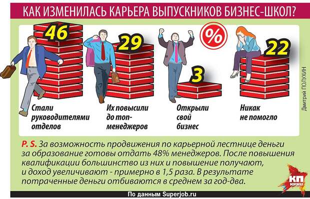 Как изменилась карьера выпускников бизнес-школ.