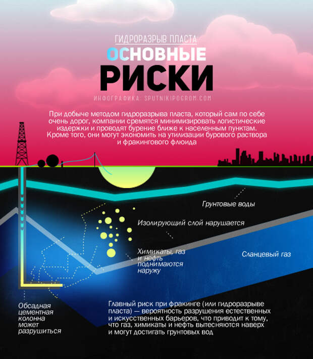 Способы добычи газа. Сланцевый ГАЗ гидроразрыв пласта. Сланцевая нефть гидроразрыв пласта. Гидроразрыв пласта последствия. Добыча газа методом фрекинга.