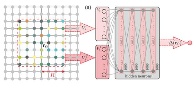 МФТИ и партнёры обучили нейросеть моделировать сверхпроводимость в материалах с дефектами