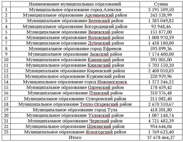 Районам Тульской области выделят почти 38 миллионов рублей на борьбу с борщевиком