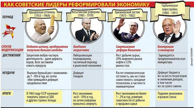 Как советские лидеры реформировали экономику Фото: Дмитрий ПОЛУХИН