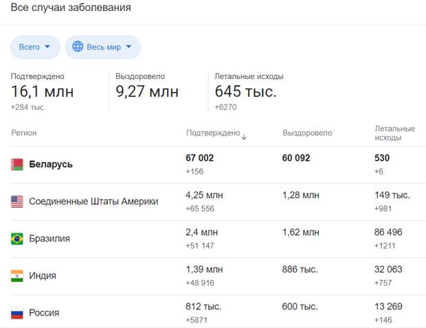 Данные ВООЗ о количестве заболевших коронавирусом в мире и по странам