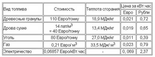 Самодельный автоматический котел на древесных гранулах