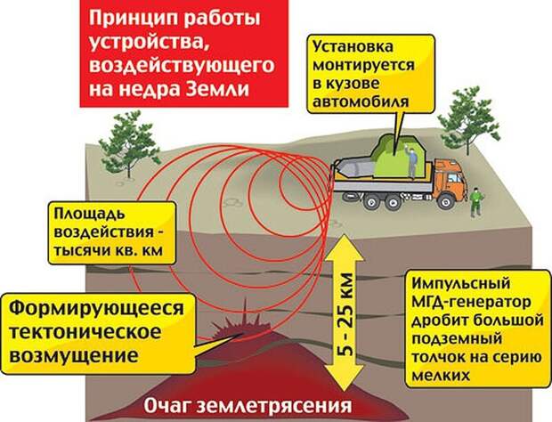 МГД-генератор, принцип действия (иллюстрация из открытых источников) МГД-генератор, принцип действия (иллюстрация из открытых источников)