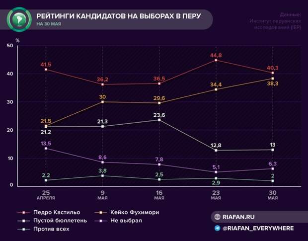 Выборы судного дня: Перу проголосует за дочь диктатора или новые правила игры