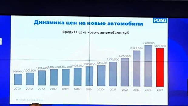 Такого не было с 2013 года: в России впервые за 12 лет снизилась средняя цена нового автомобиля