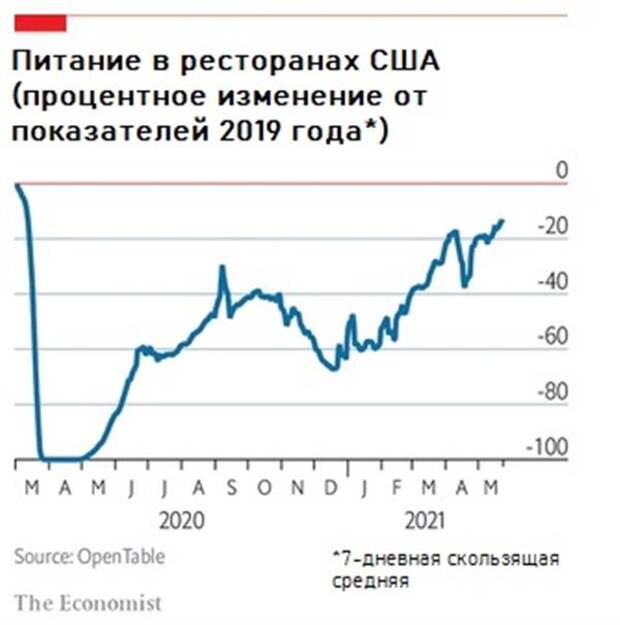 Питание в ресторанах США