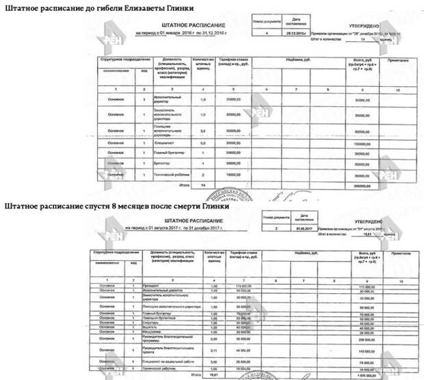 Штатное расписание чоп с дежурным подразделением образец