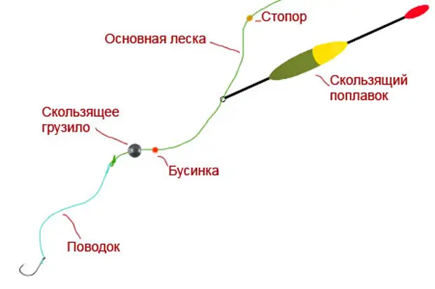 Поплавочная удочка оснастка скользящий поплавок Как выбрать поплавок для дальнего заброса? - Охота и рыбалка - Медиаплатформа Ми