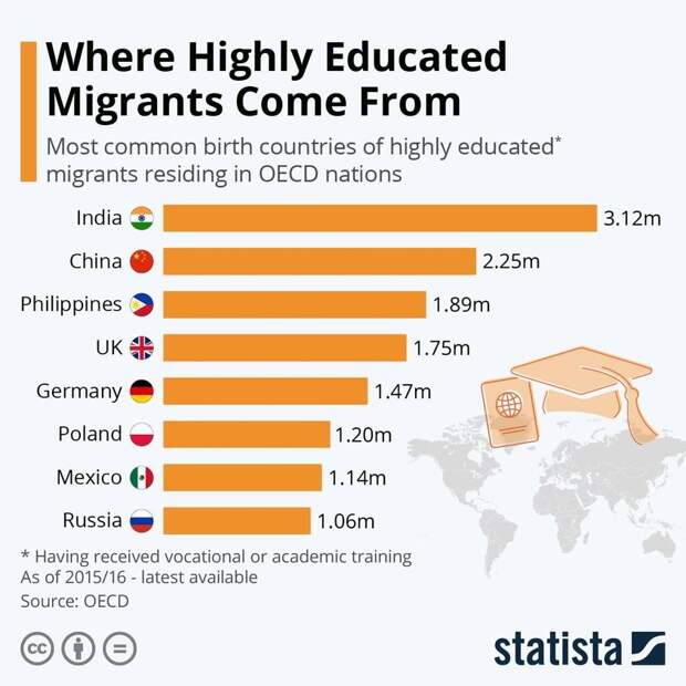 На изображении может находиться: текст «Where Highly Educated Migrants Come From Most common birth countries of highly educated* migrants residing in OECD nations India China Philippines 3.12m 2.25m UK 1.89m Germany 1.75m Poland 1.47m Mexico 1.20m Russia 1.14m 1.06m Having received vocational or academic training As 2015/16 latest available Source: OECD statista»