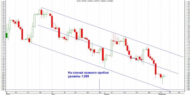 Честно о трейдинге или ТА евро/доллар + ОИ (Риск благородное дело). Честно о трейдинге или ТА евро/доллар + ОИ (Риск благородное дело).