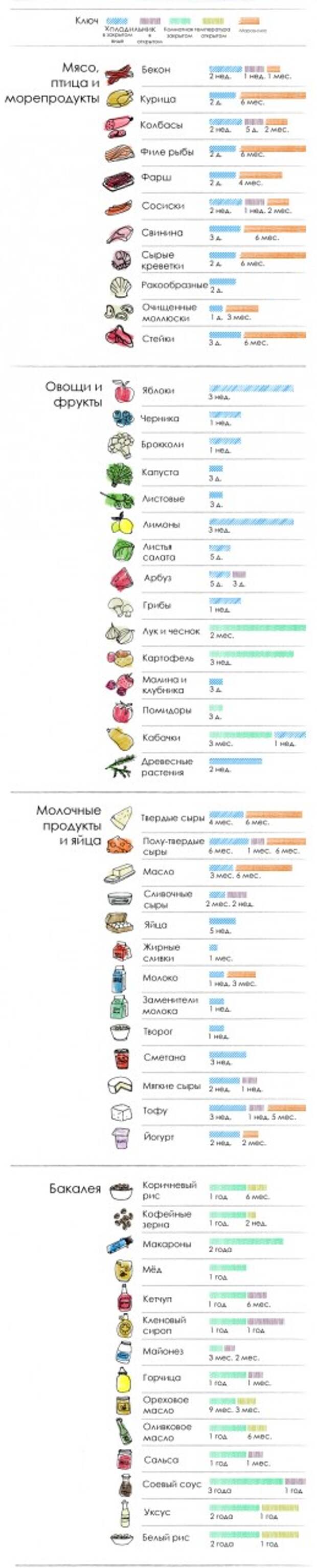 как хранить продукты