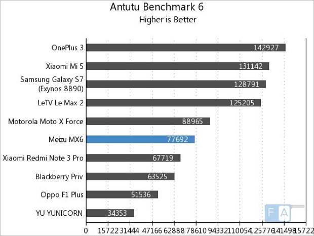 Meizu MX6 в AnTuTu