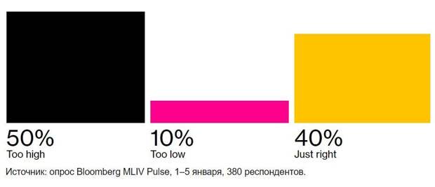Прогнозы о высоких прибылях компаний США возвращаются с небес на землю