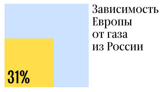 Зависимость стран Европы от российского газа