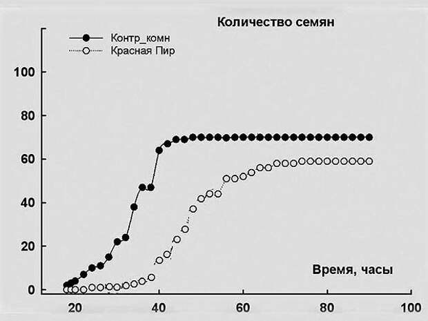 Скорость прорастания семян после хранения в Красной пирамиде. Изображение взято из книги А. Ю. Склярова "Пирамиды: загадки строительства и назначения", издательство ВЕЧЕ, 2013 