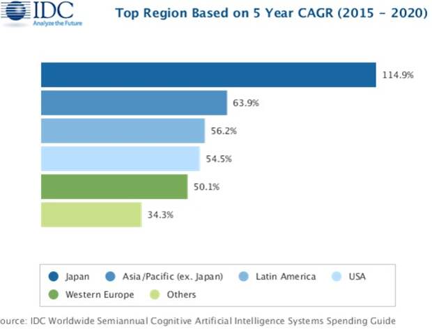 Top regions. Аналитики IDC. Объем рынка искусственного интеллекта миллиард долларов. Специалисты IDC. Мой IDC 2016 года.