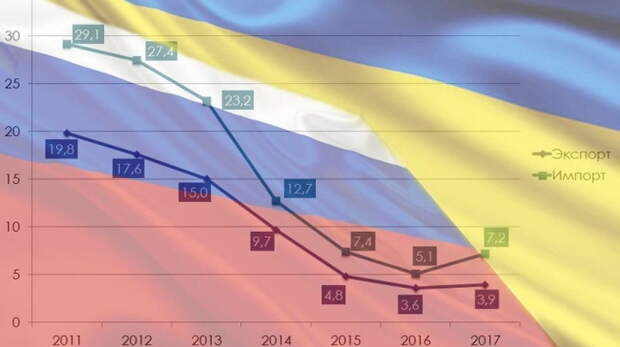 Писатель Лесев объяснил, почему украинские товары больше не нужны России