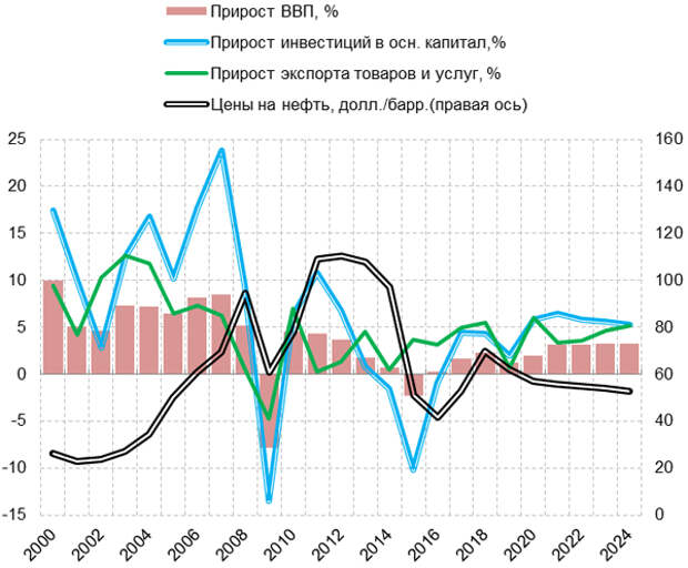 Динамика индикаторов экономической активности в реальном выражении и цен на нефть, целевой сценарий прогноза Минэкономразвития