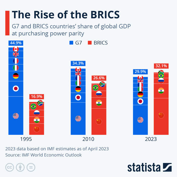 Infographic: The Rise of the BRICS | Statista