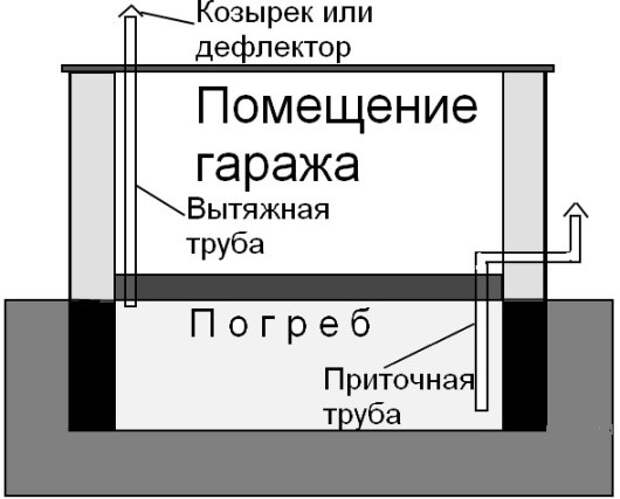 Сооружение приточно-вытяжной вентиляции в подвале гаража