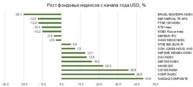 Динамика мировых фондовых индексов с начала года