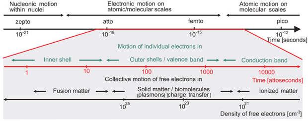 Рис. 4. Динамика электронов в атомах, молекулах, веществе разворачивается в аттосекундном и фемтосекундном диапазонах