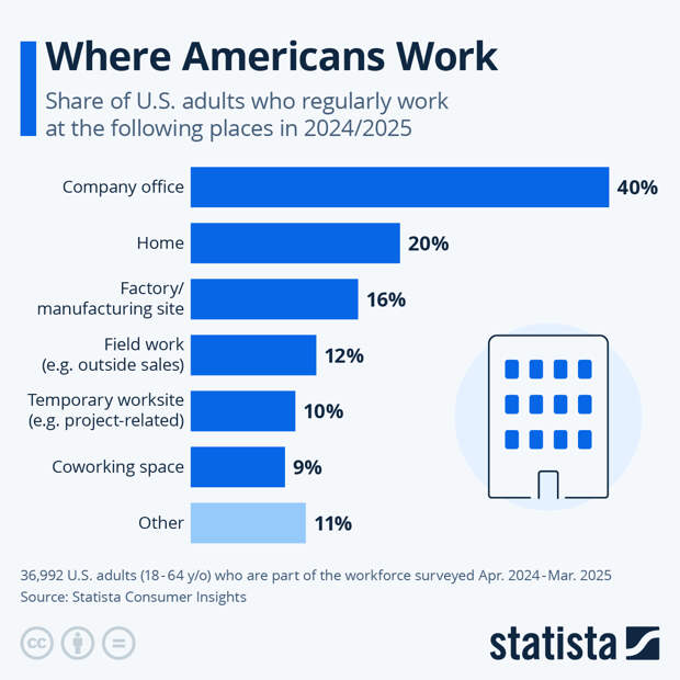 Infographic: Where Americans Work | Statista