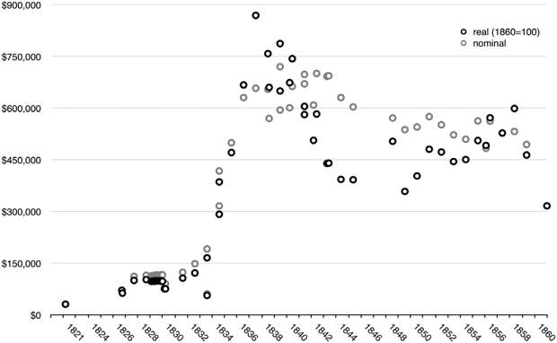 График 3. Общая стоимость облигаций и закладных, принадлежащих банку штата Южной Каролины, 1821-1860 годы. Источник: облигации и ипотечные кредиты взяты у Вебера (Weber 2011), дефлирование по индексу цен Южной Атлантики (South Atlantic price index) выполнено по работе Марго (Margo 2000).