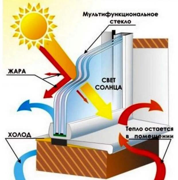 Основные показатели пластиковых окон: звукоизоляция, теплозащита, безопасность