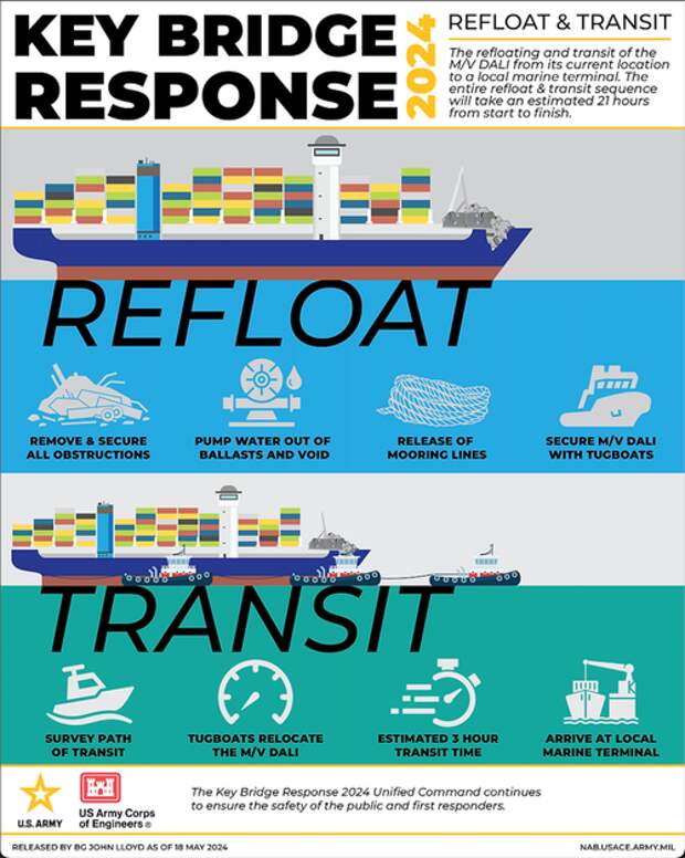 Baltimore Bridge Collapse Container Ship Will Be Refloated And Removed At High Tide 