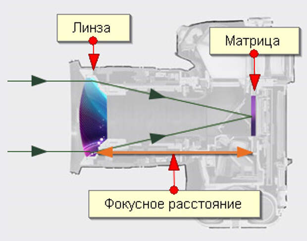 Фокусное расстояние