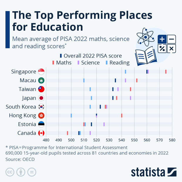 Infographic: The Top Performing Places for Education | Statista