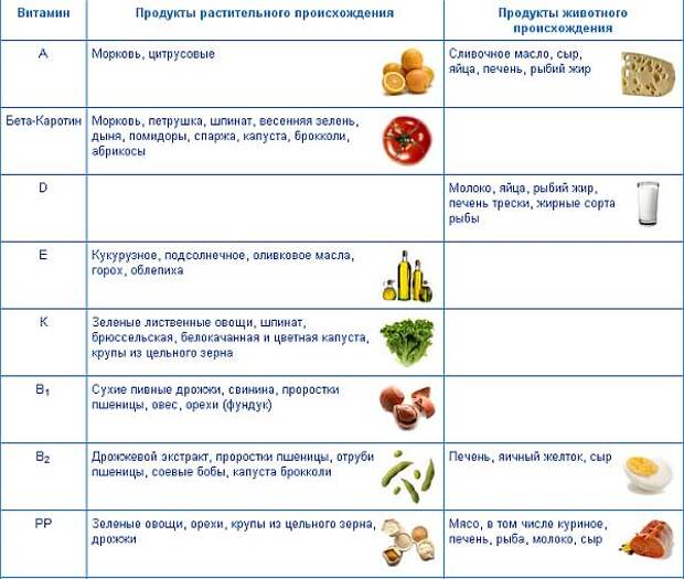 Содержание витаминов в продуктах