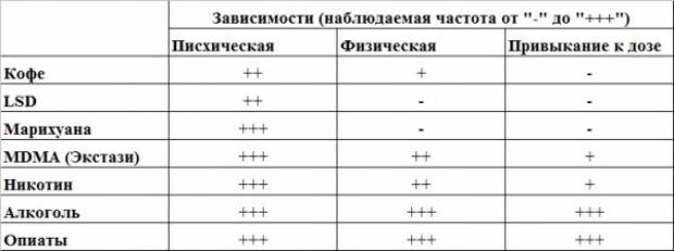 Таблица зависимости. Таблица веществ вызывающих зависимость. Список веществ вызывающих зависимость. Таблица зависимости от наркотиков. Таблица привыкаемости к веществам.