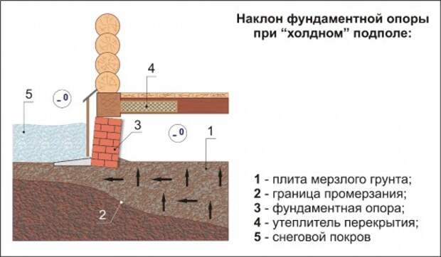 Наклон фундаментной опоры при "холодном" подполе (Рис 6)