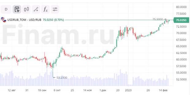 Рубль укрепляется, а нефть дешевеет